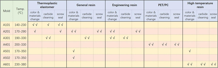 Extrusion - Engineering Plastic Purging Compound Mold